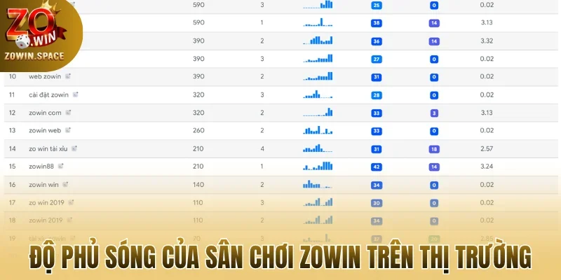 Độ phủ sóng của sân chơi Zowin trên thị trường